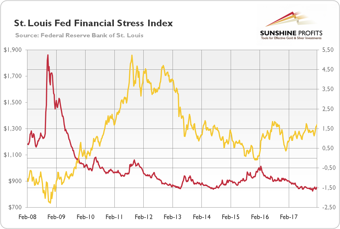 St. Louis Fed Financial Stress Index and gold