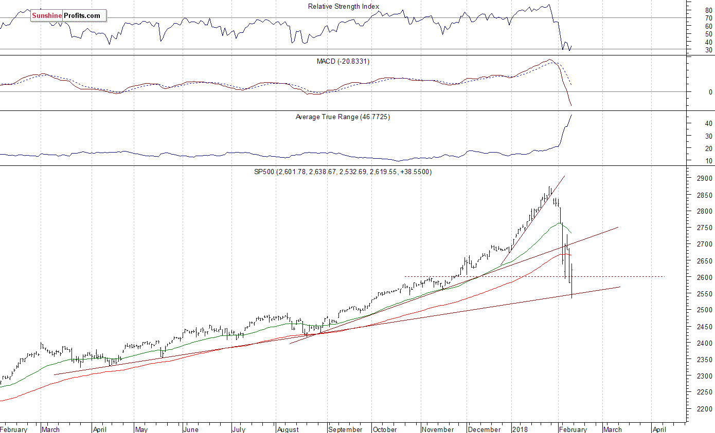 Daily S&P 500 index chart - SPX, Large Cap Index