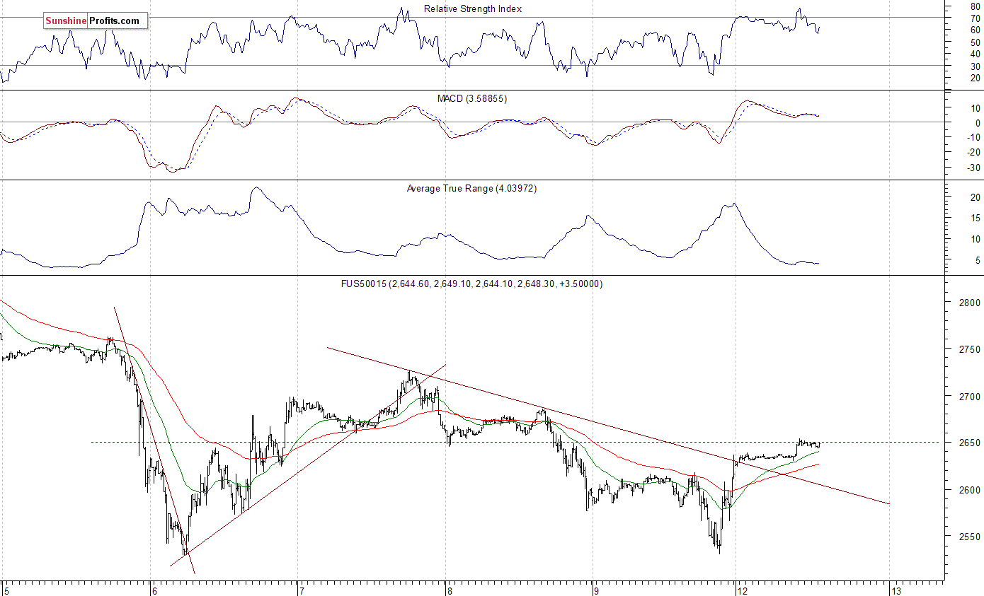 S&P 500 futures contract - S&P 500 index chart - SPX