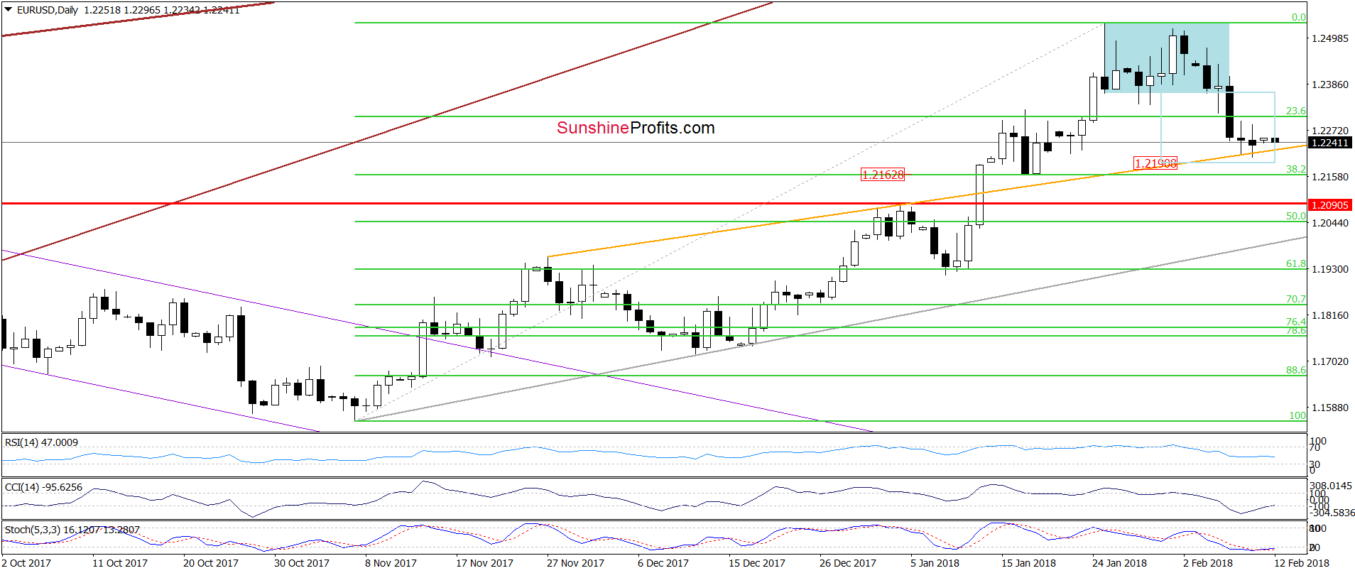 EUR/USD - the daily chart