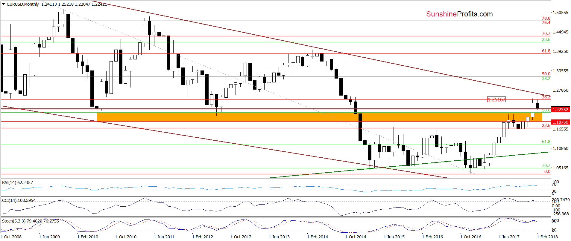 EUR/USD - the long-term chart