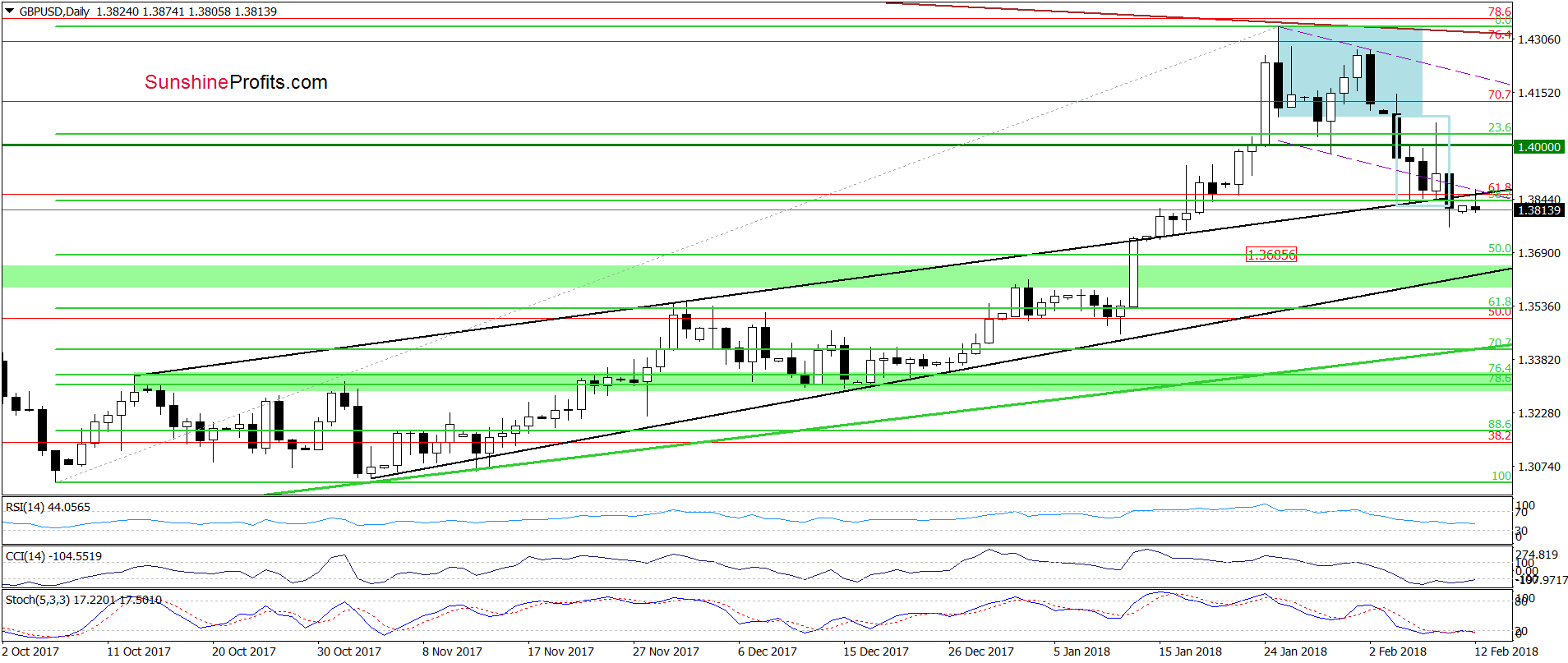 GBP/USD - the daily chart