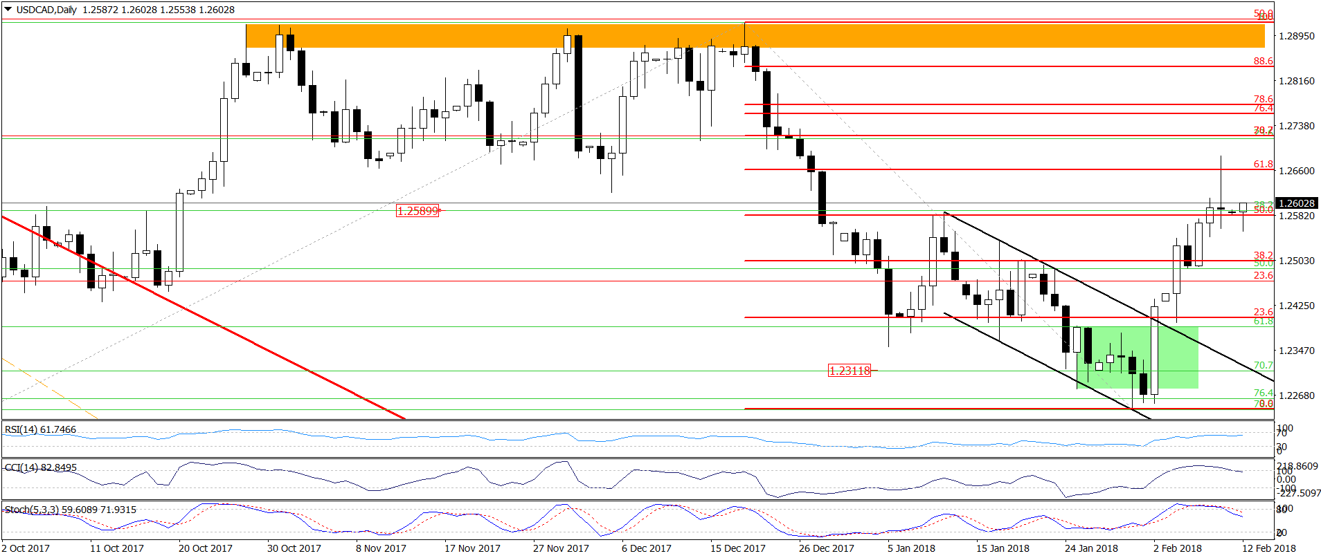 USD/CAD - the daily chart