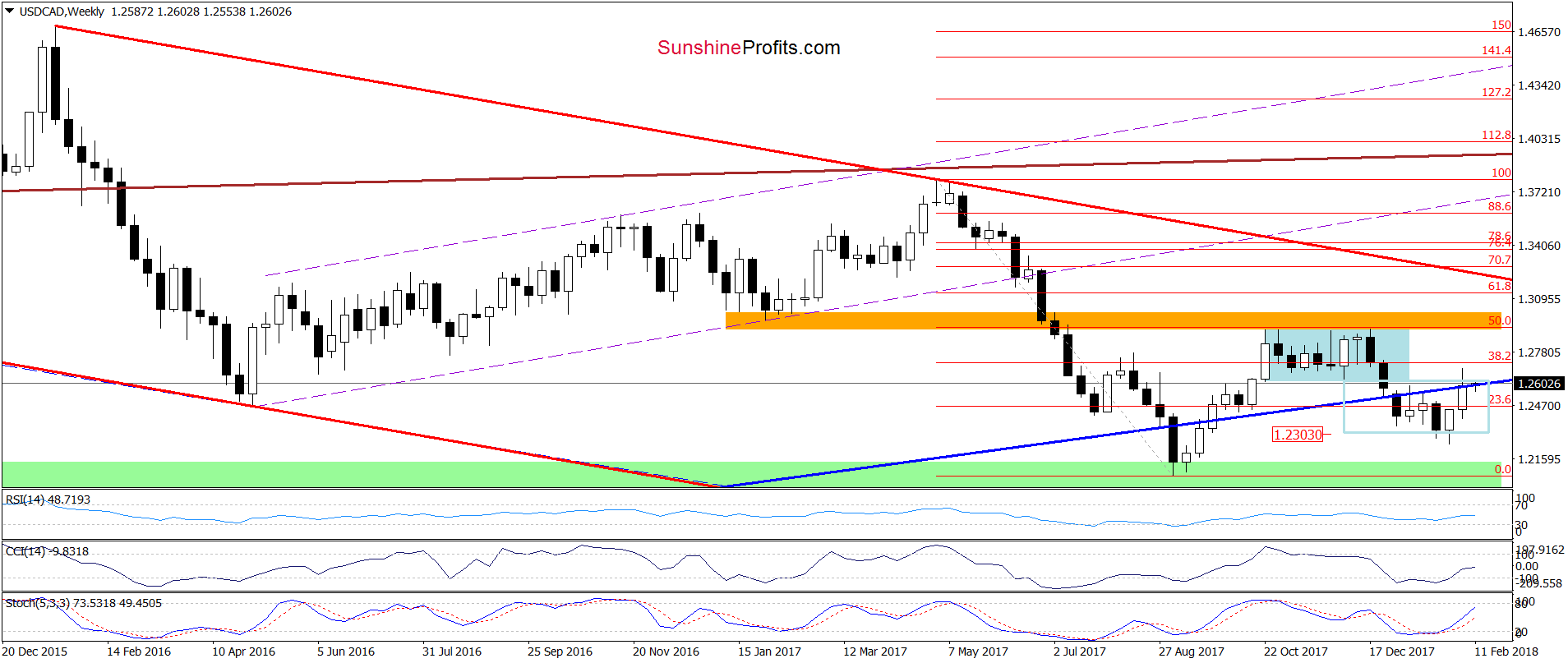 USD/CAD - the weekly chart