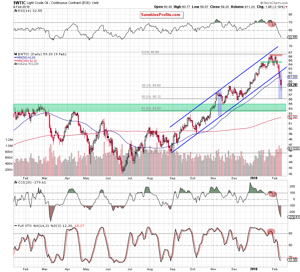 wtic - the daily chart