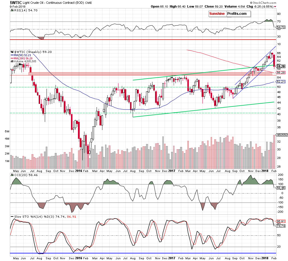 wtic - the weekly chart