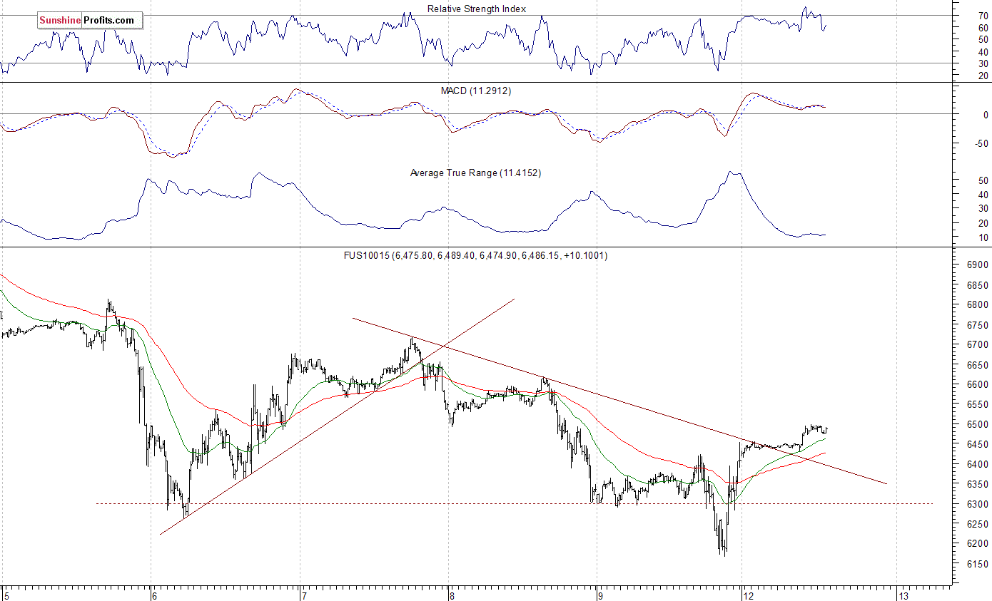 Nasdaq100 futures contract - Nasdaq 100 index chart - NDX