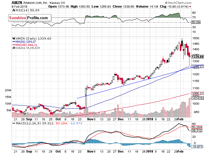 Daily Amazon.com, Inc. chart - AMZN