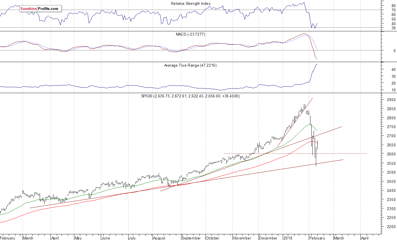 Daily S&P 500 index chart - SPX, Large Cap Index