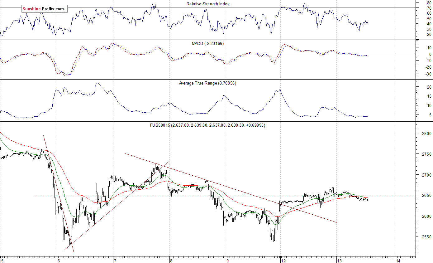 S&P 500 futures contract - S&P 500 index chart - SPX