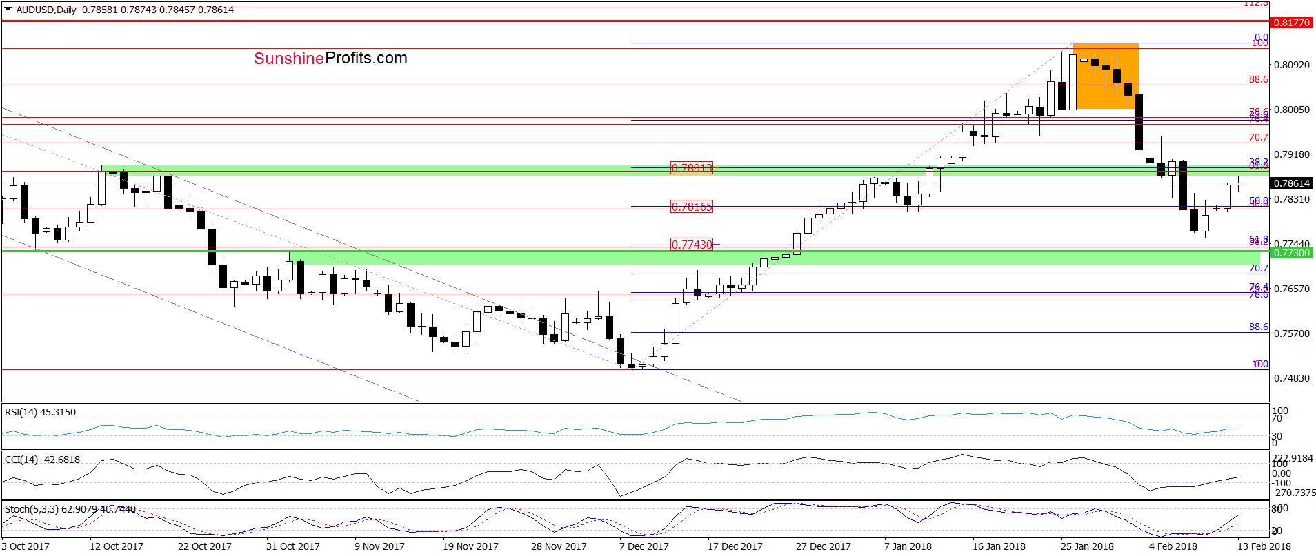 AUD/USD - daily chart