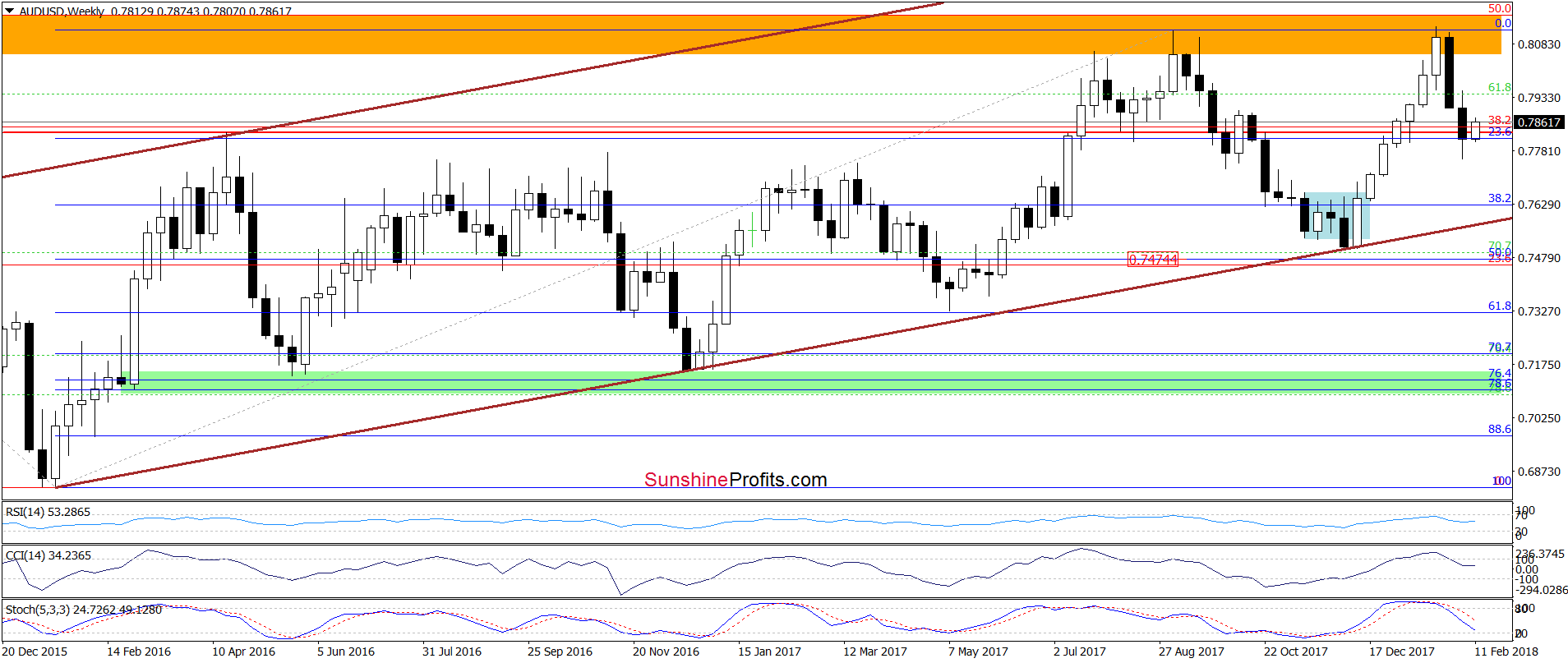 AUD/USD - weekly chart