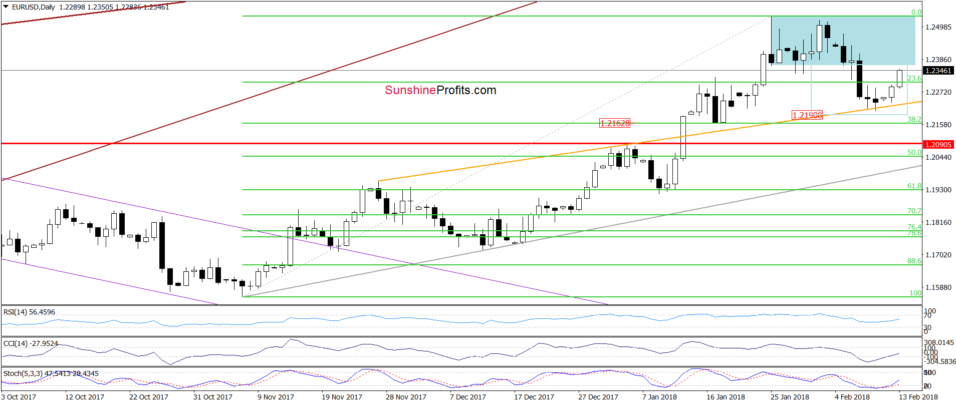 EUR/USD - the daily chart