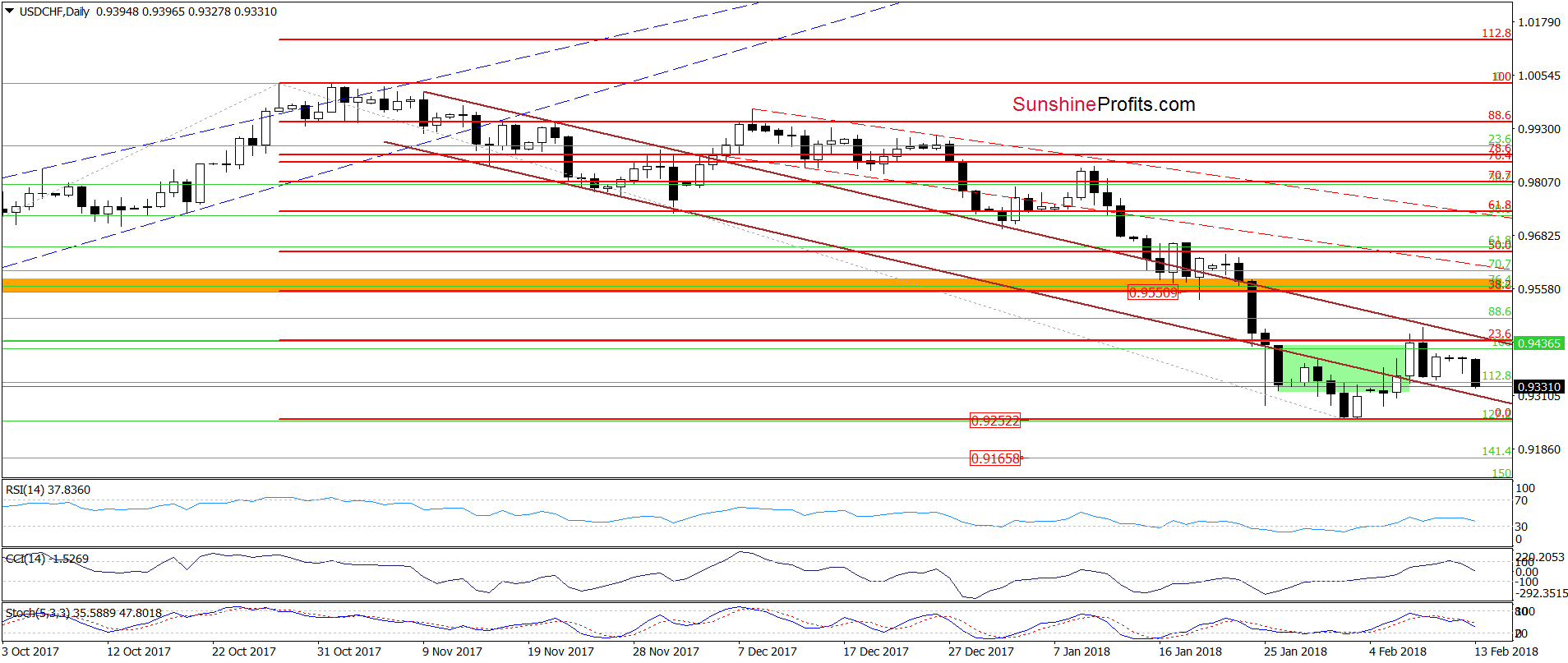 USD/CHF - the daily chart