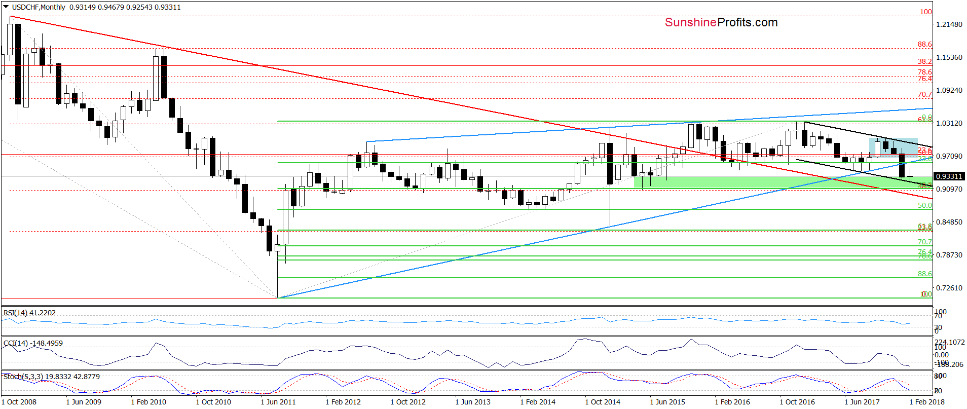 USD/CHF - the monthly chart