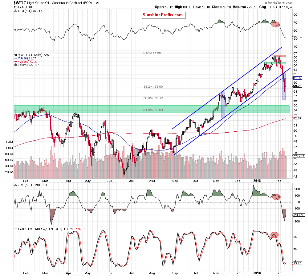 wtic - the daily chart