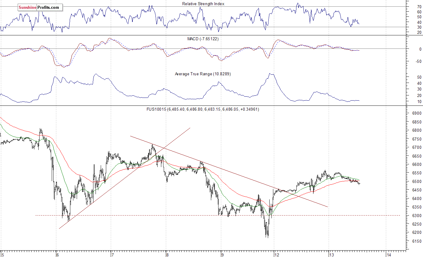 Nasdaq100 futures contract - Nasdaq 100 index chart - NDX