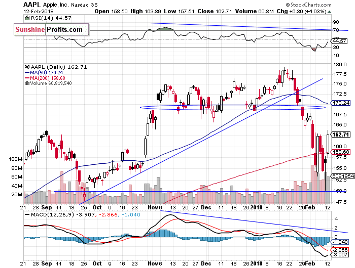 Daily Apple, Inc. chart - AAPL