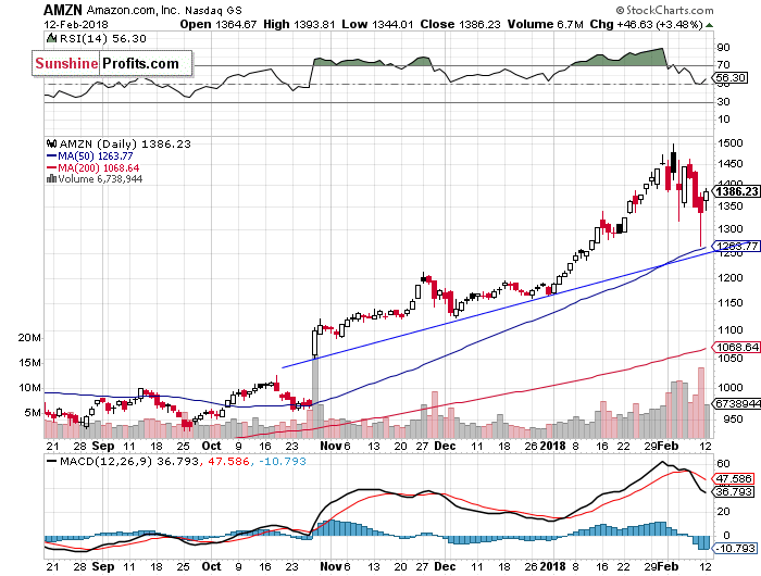 Daily Amazon.com, Inc. chart - AMZN