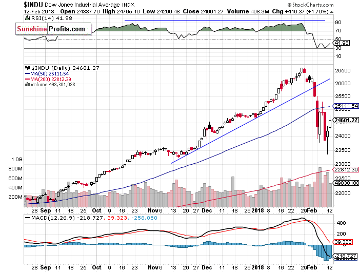 Daily DJIA index chart - DJIA, Blue-Chip Index