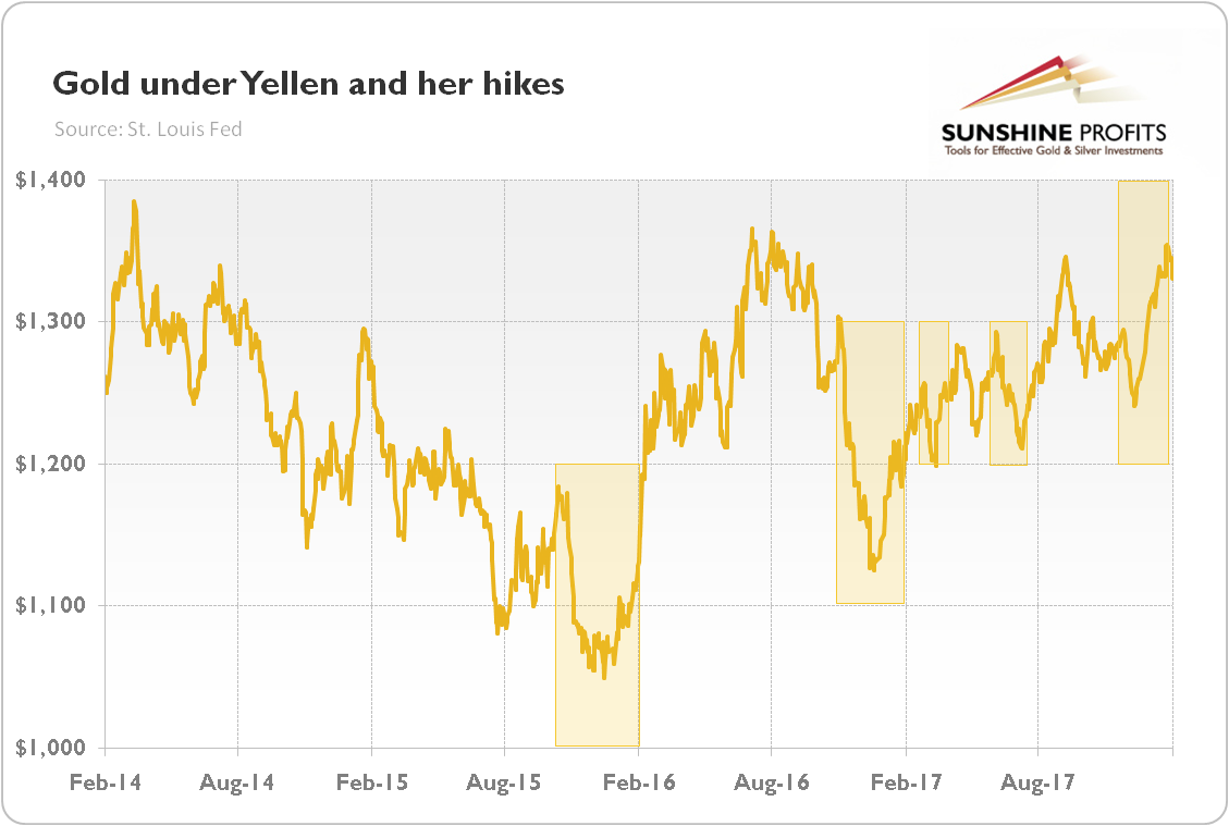 Gold under Yellen and her hikes