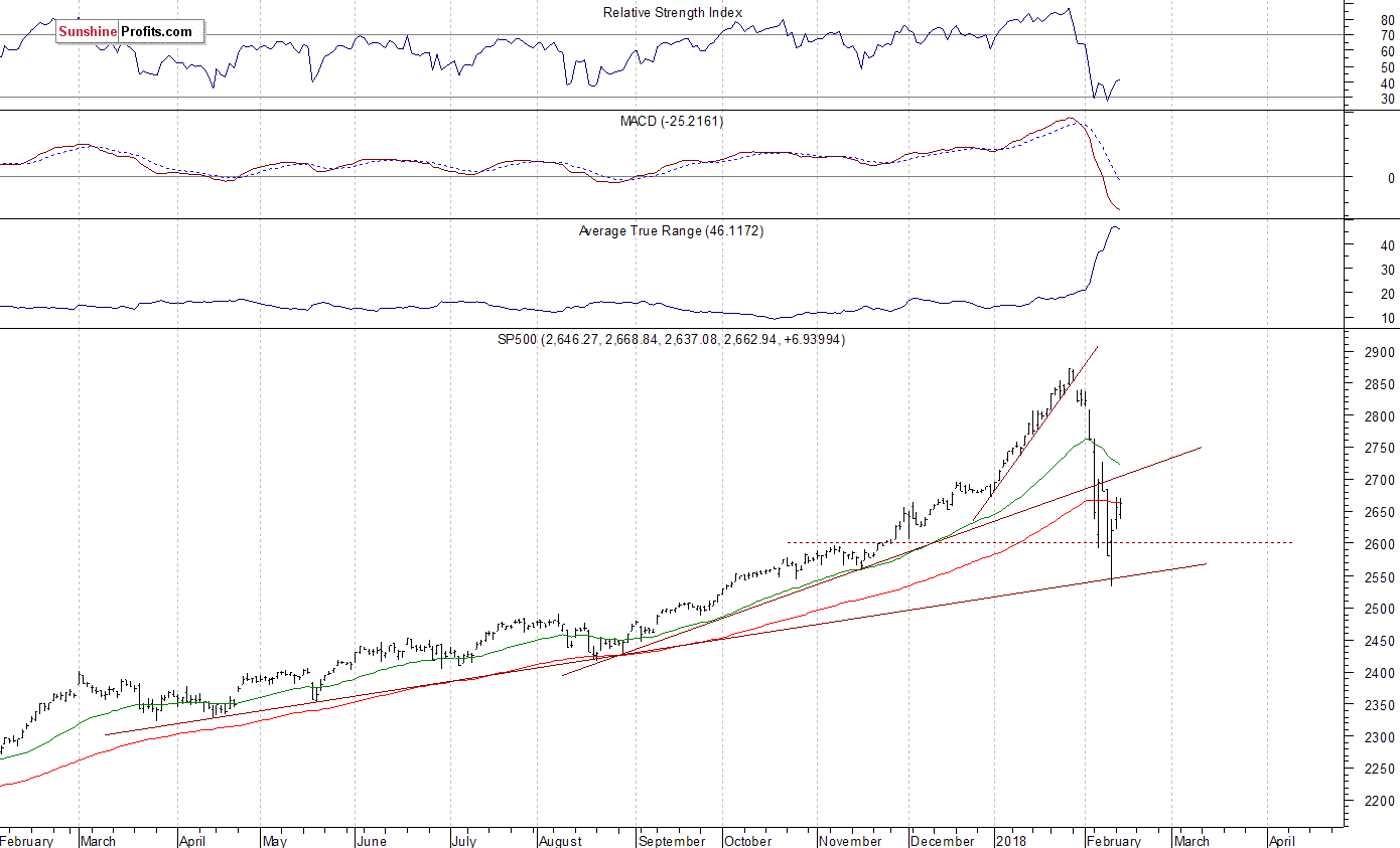 Daily S&P 500 index chart - SPX, Large Cap Index