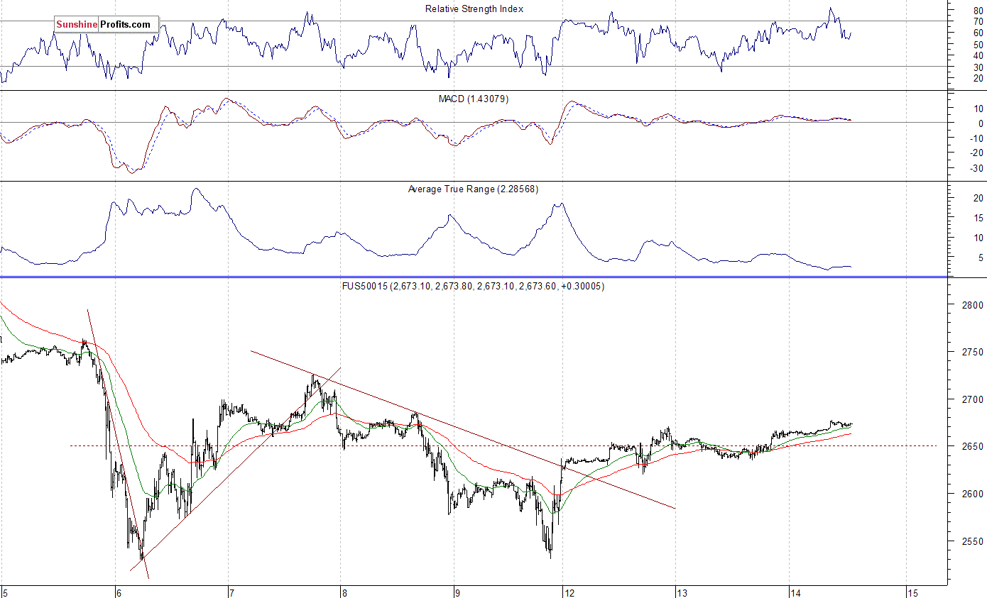 S&P 500 futures contract - S&P 500 index chart - SPX