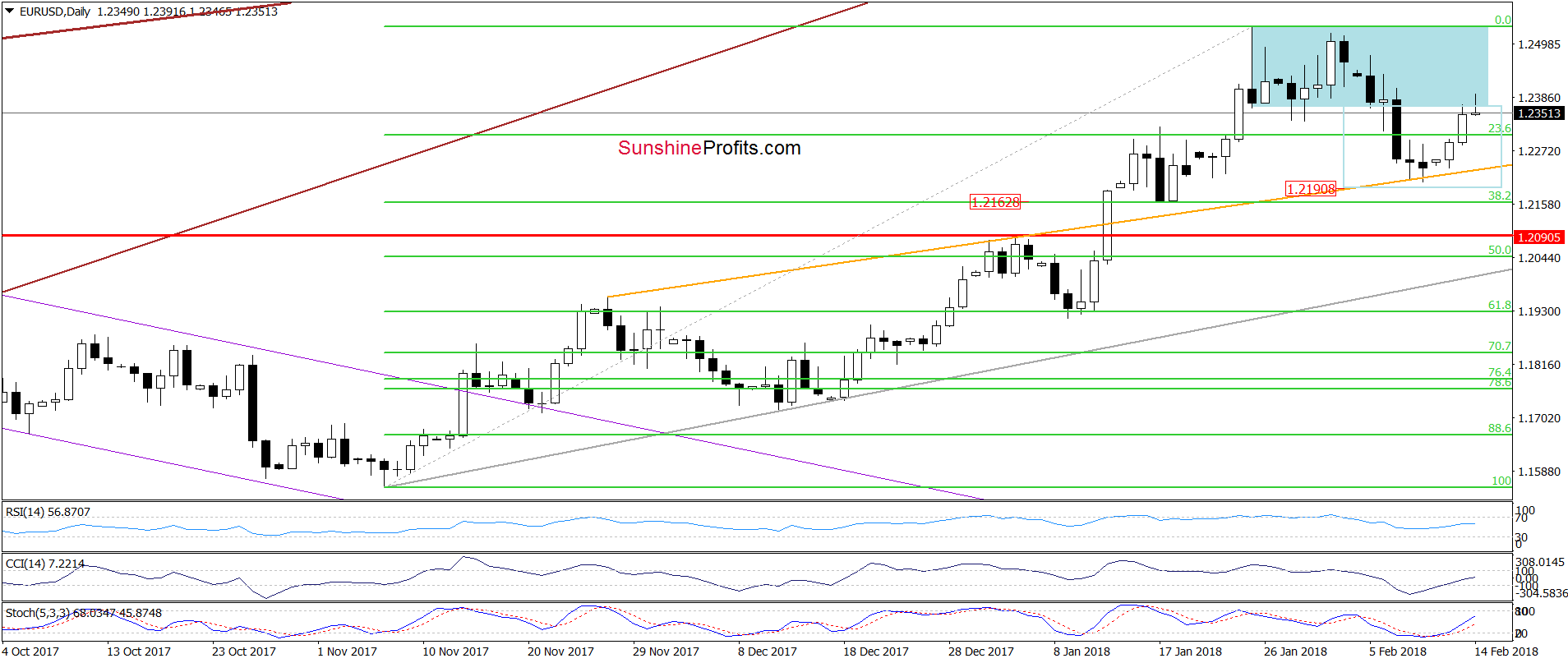 EUR/USD - the daily chart