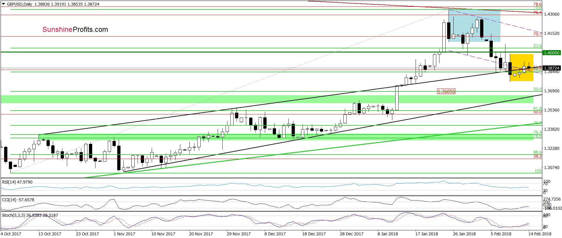 GBP/USD - the daily chart