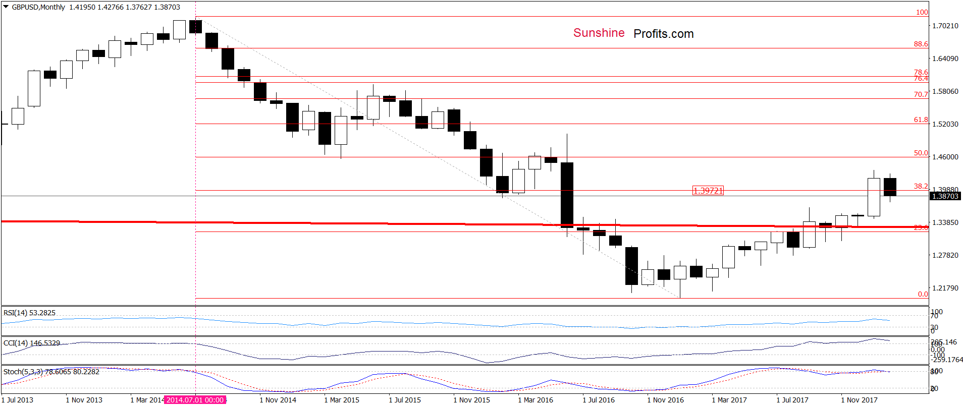 GBP/USD - the monthly chart