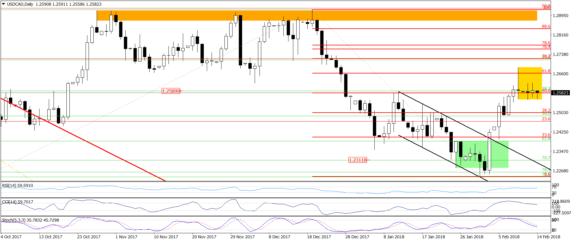 USD/CAD - the daily chart