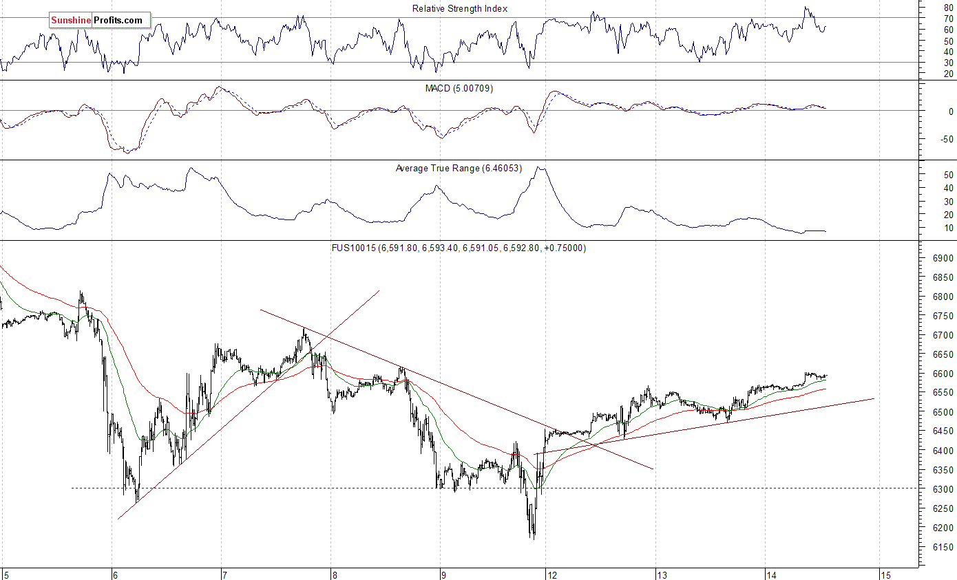 Nasdaq100 futures contract - Nasdaq 100 index chart - NDX