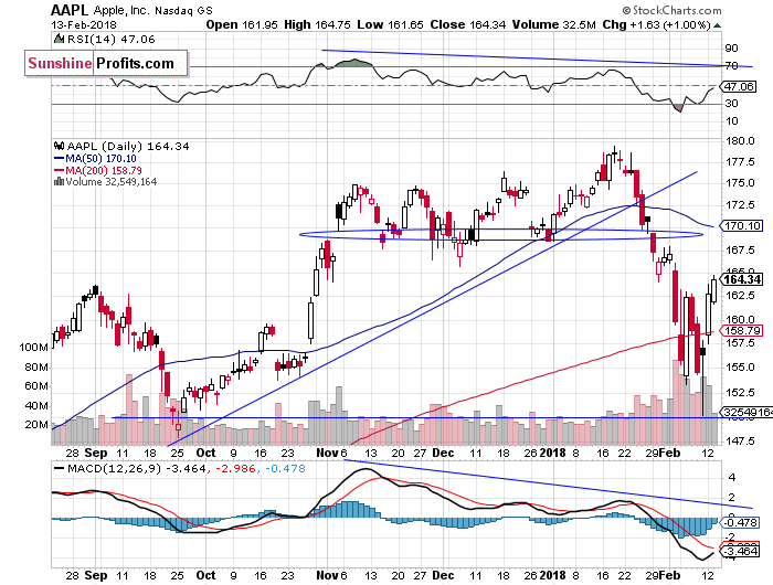 Daily Apple, Inc. chart - AAPL