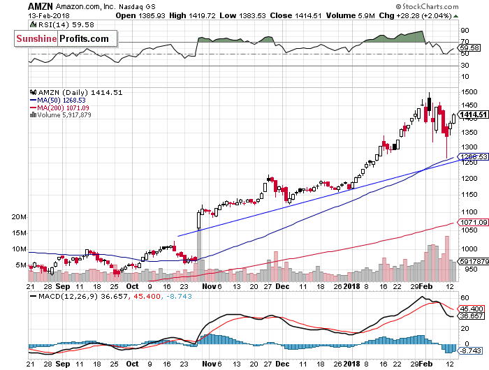 Daily Amazon.com, Inc. chart - AMZN