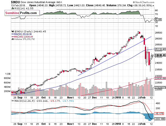 Daily DJIA index chart - DJIA, Blue-Chip Index