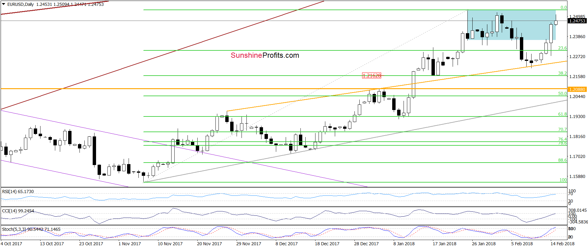 EUR/USD daily chart