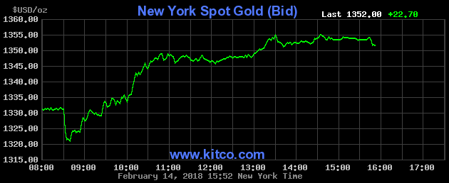 Gold price chart