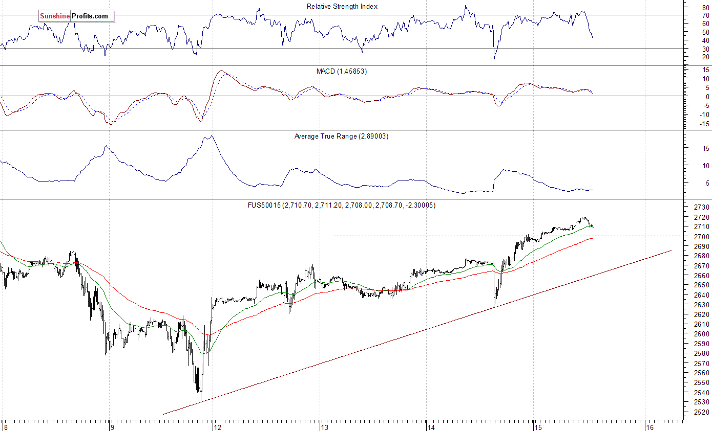 S&P 500 futures contract - S&P 500 index chart - SPX