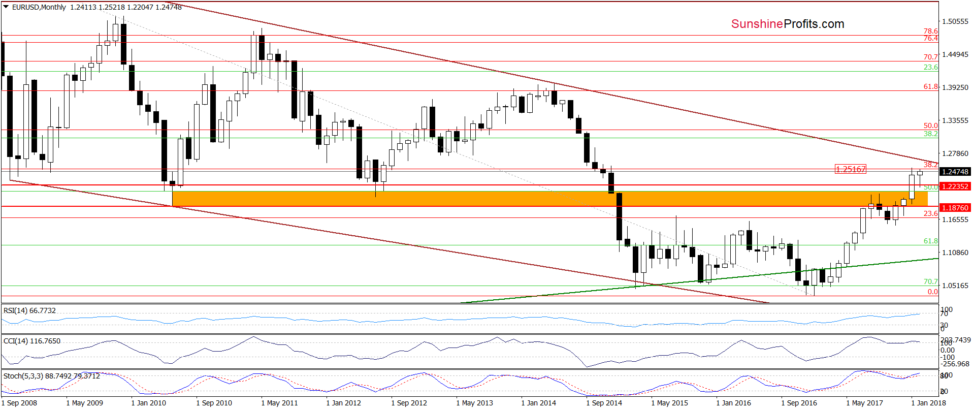 EUR/USD monthly chart