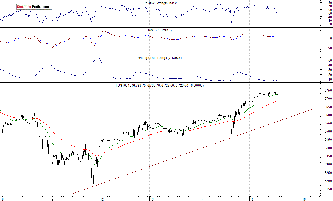 Nasdaq100 futures contract - Nasdaq 100 index chart - NDX