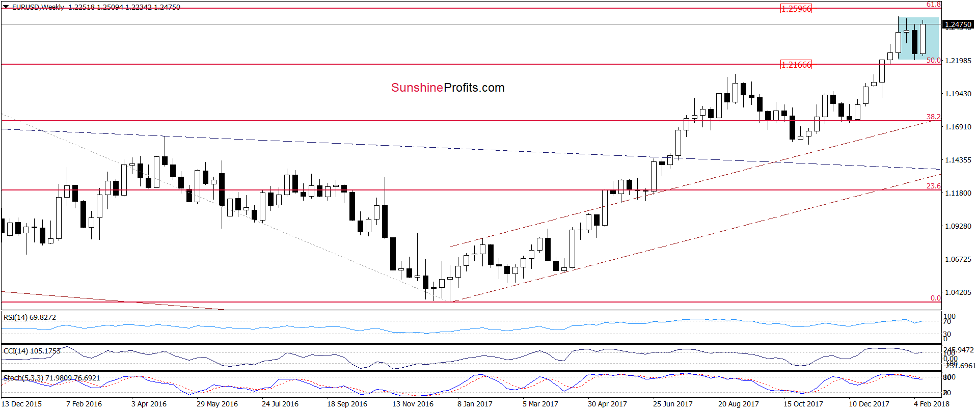 EUR/USD weekly chart