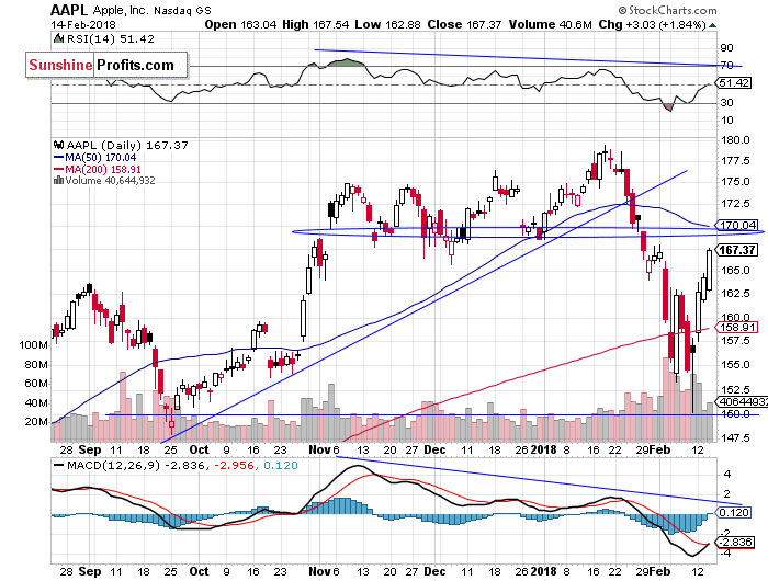 Daily Apple, Inc. chart - AAPL