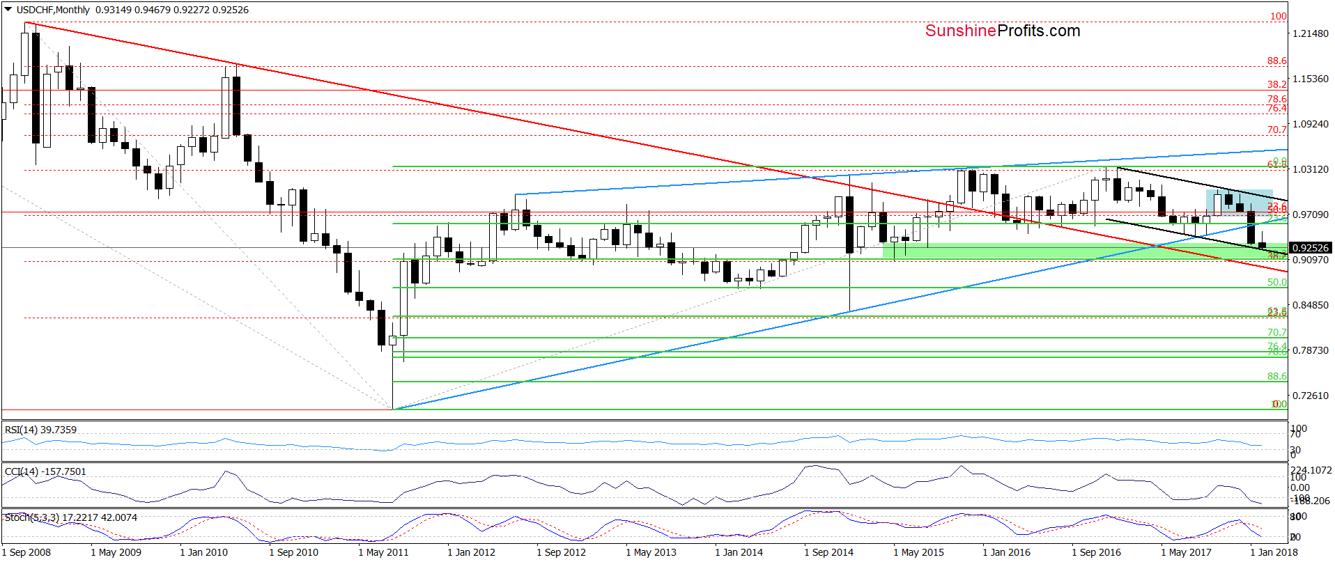 USD/CHF monthly chart