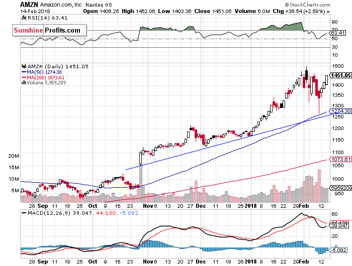 Daily Amazon.com, Inc. chart - AMZN