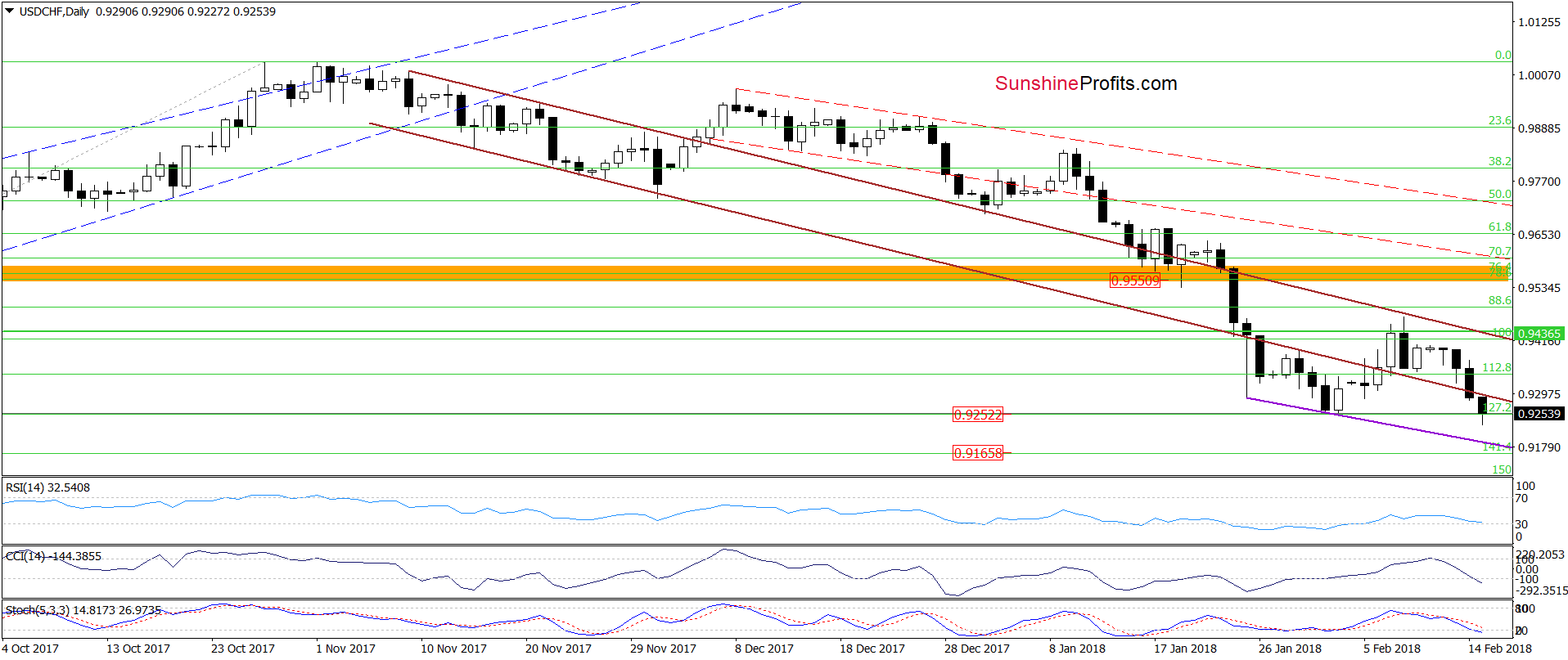 USD/CHF daily chart