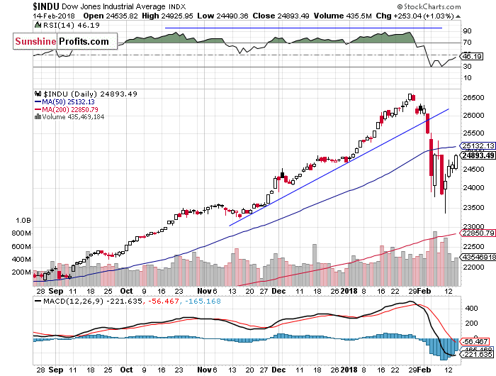 Daily DJIA index chart - DJIA, Blue-Chip Index