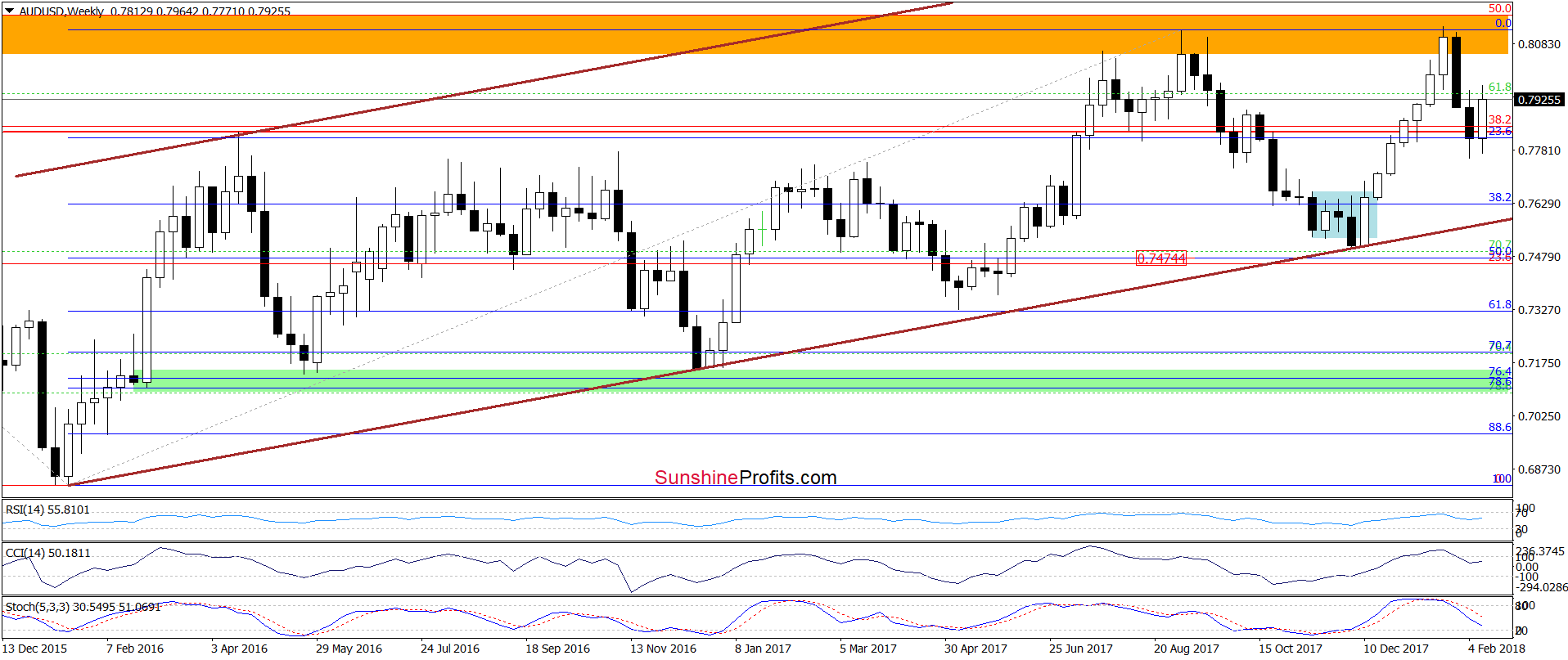 AUD/USD weekly chart