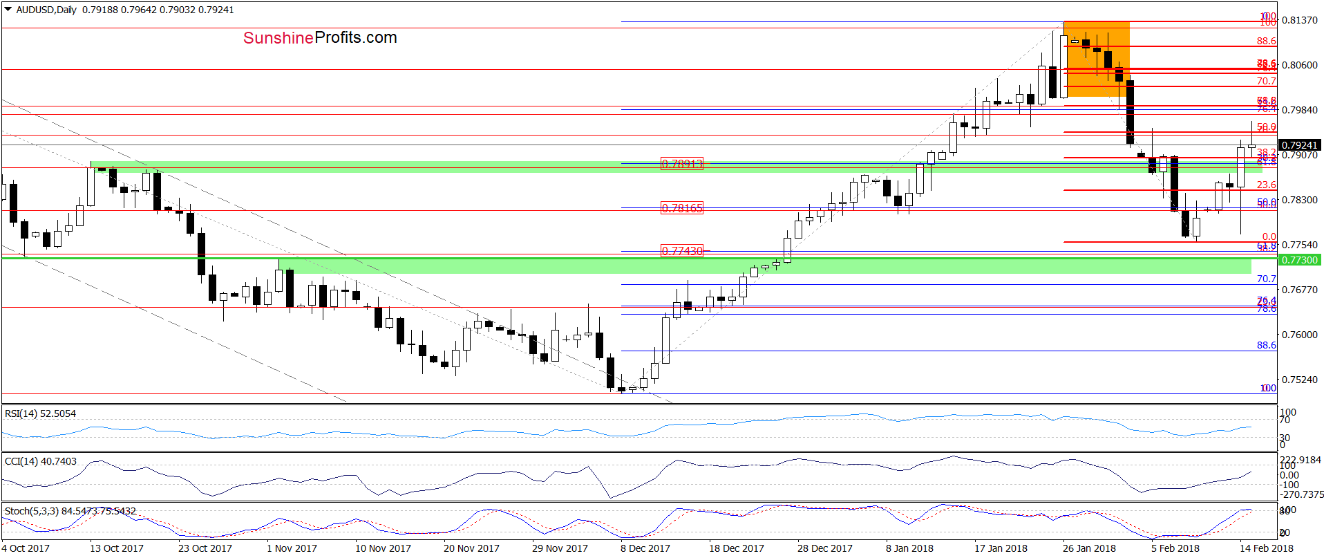 AUD/USD daily chart