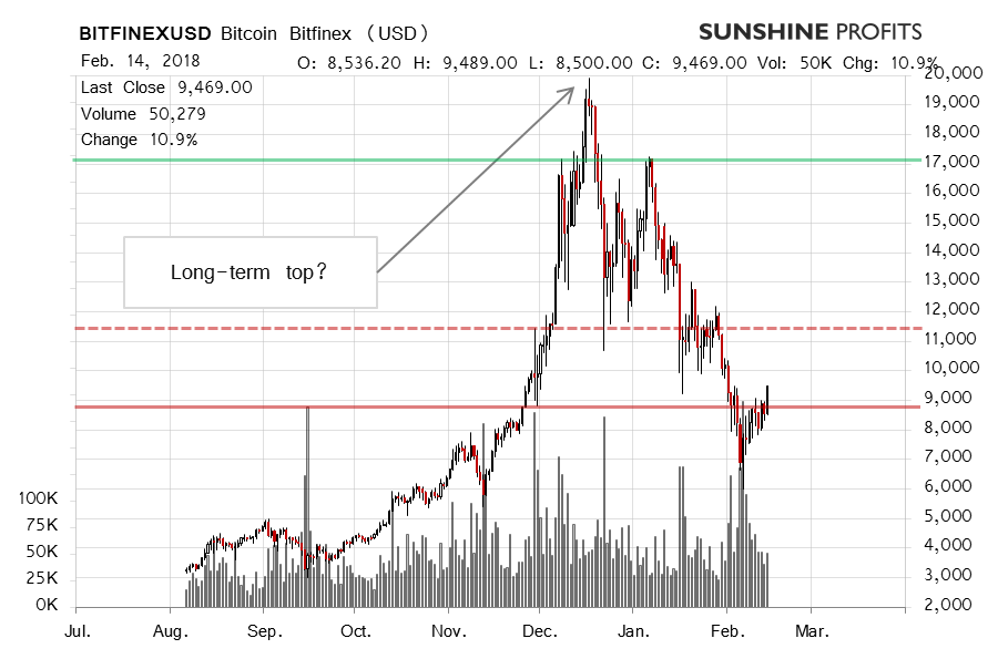 Bitcoin chart Bitfinex