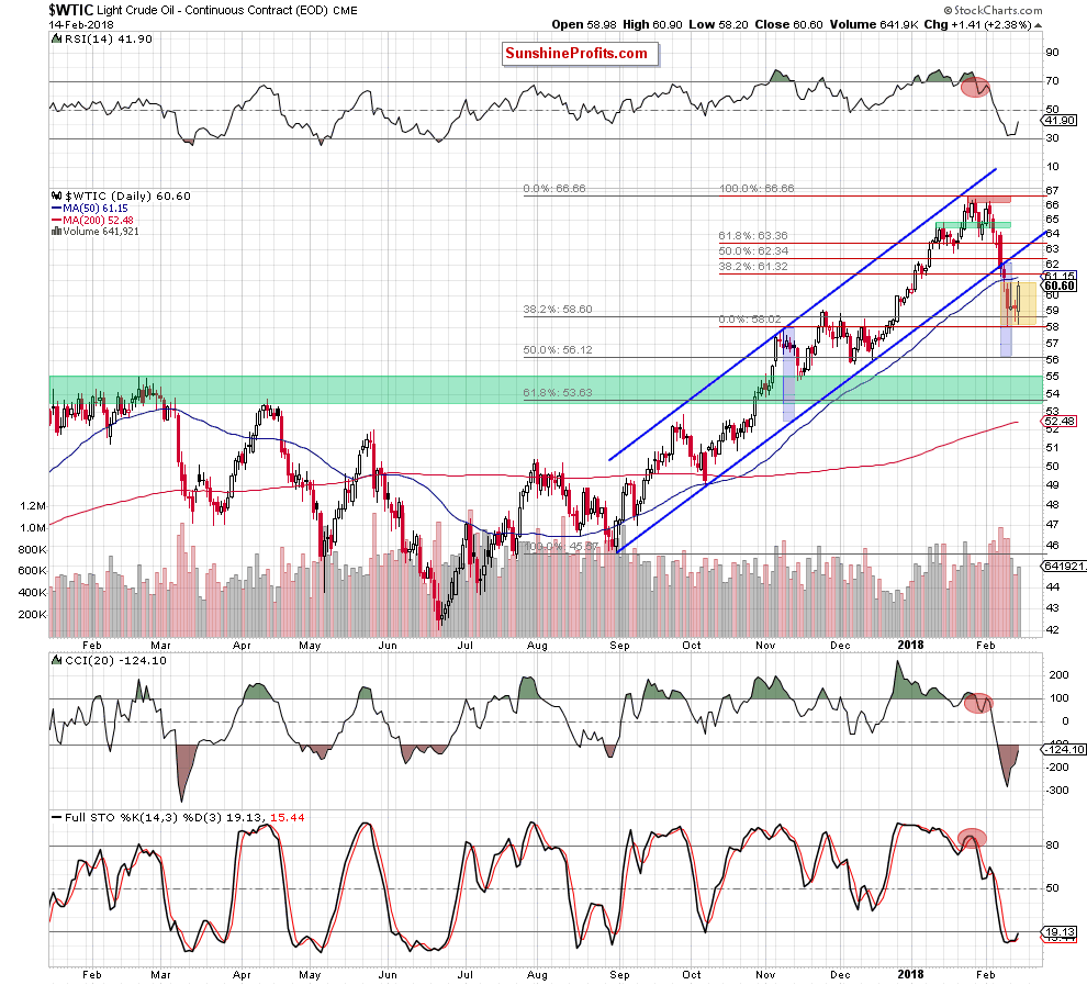 WTIC crude oil daily chart